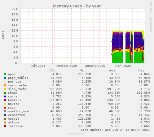 Memory usage