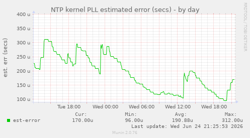 NTP kernel PLL estimated error (secs)