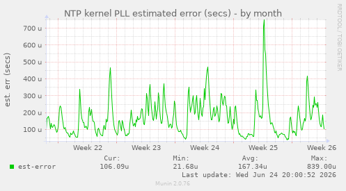 NTP kernel PLL estimated error (secs)