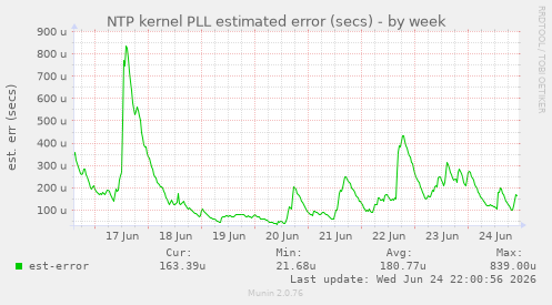 NTP kernel PLL estimated error (secs)