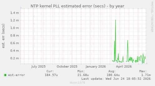 NTP kernel PLL estimated error (secs)