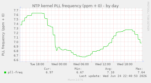 NTP kernel PLL frequency (ppm + 0)