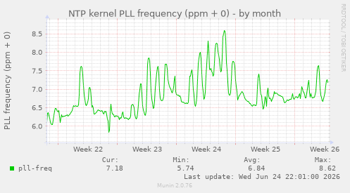NTP kernel PLL frequency (ppm + 0)