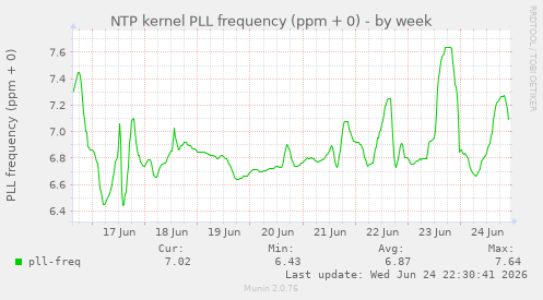 NTP kernel PLL frequency (ppm + 0)