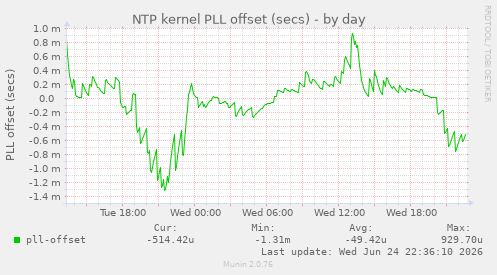 NTP kernel PLL offset (secs)