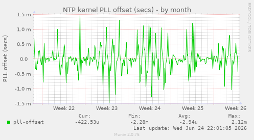 NTP kernel PLL offset (secs)