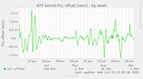 NTP kernel PLL offset (secs)