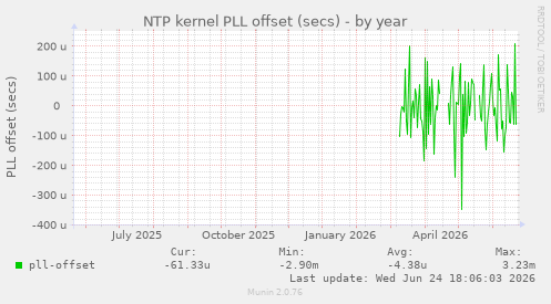 NTP kernel PLL offset (secs)
