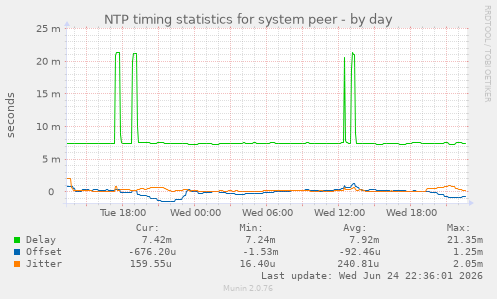 NTP timing statistics for system peer