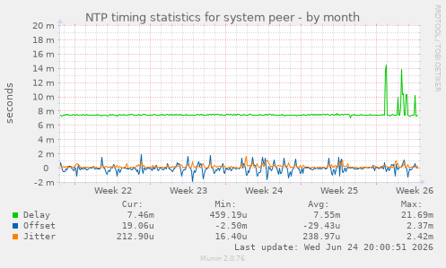 NTP timing statistics for system peer