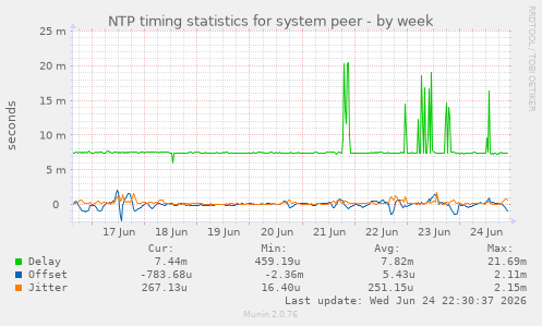 NTP timing statistics for system peer