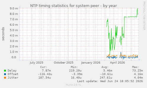 NTP timing statistics for system peer