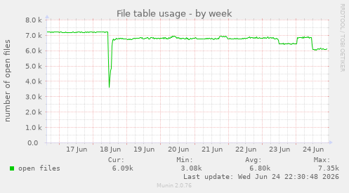 File table usage