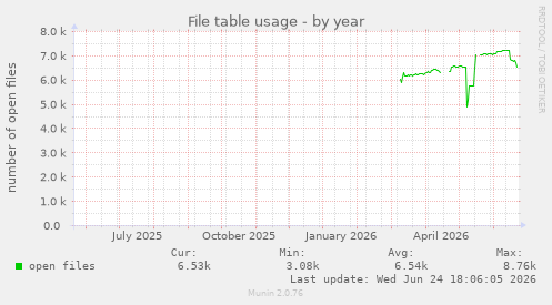 File table usage
