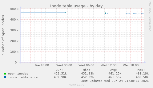 Inode table usage