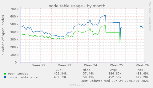 Inode table usage