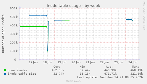 Inode table usage