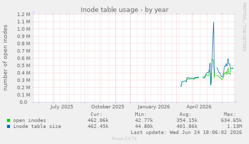 Inode table usage