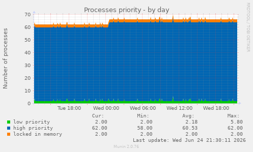 Processes priority