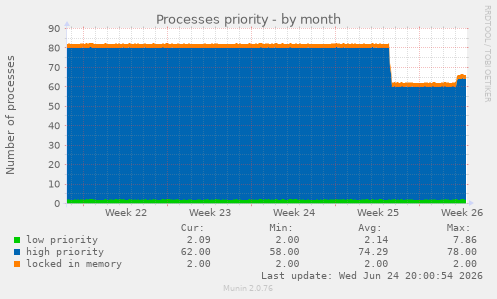 Processes priority