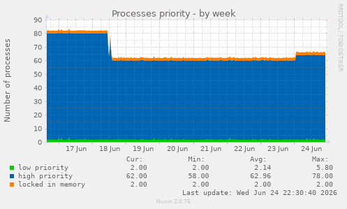 Processes priority