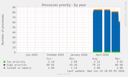 Processes priority