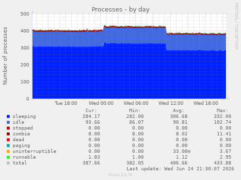 Processes