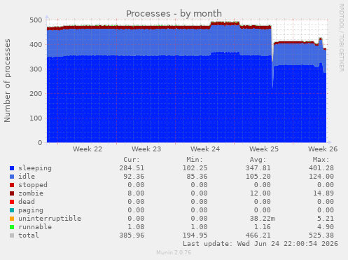 Processes