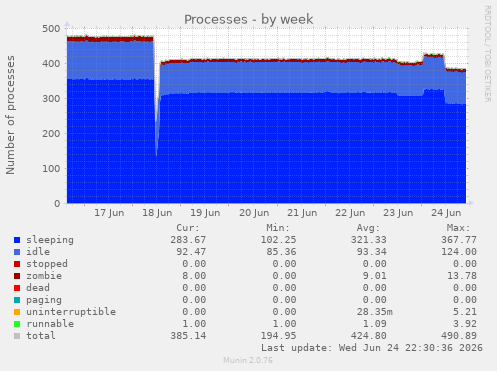 Processes