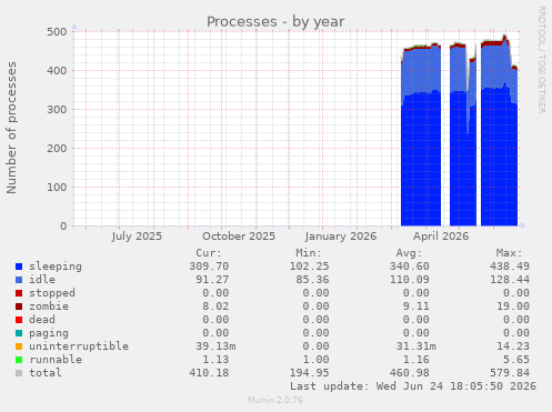 Processes