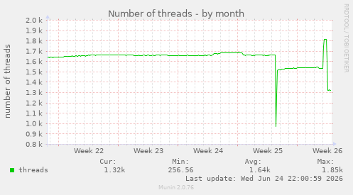 Number of threads