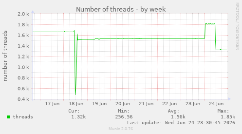Number of threads