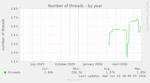 Number of threads