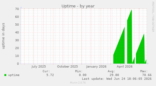 Uptime