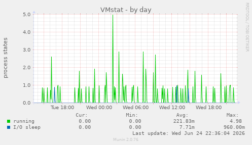 VMstat