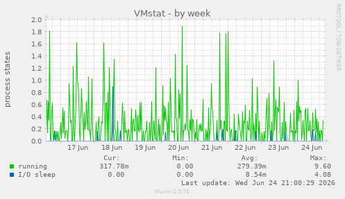 VMstat