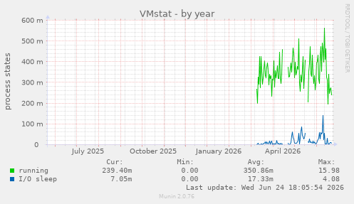 VMstat