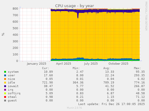 CPU usage