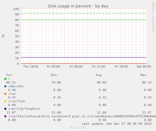 Disk usage in percent