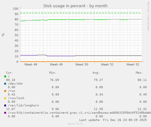 Disk usage in percent