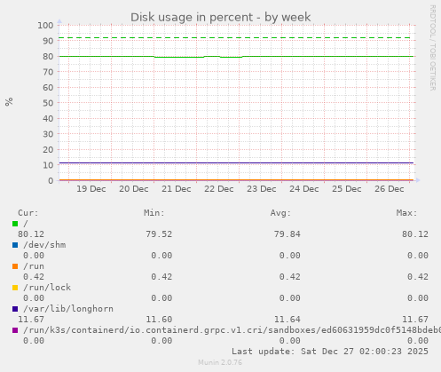 Disk usage in percent
