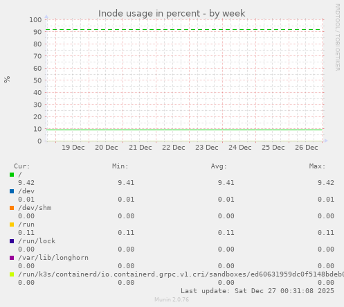 Inode usage in percent