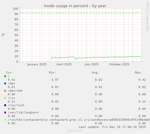 Inode usage in percent