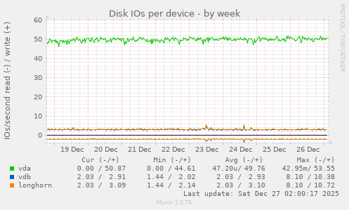 Disk IOs per device