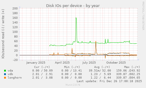 Disk IOs per device