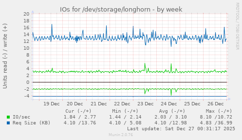 IOs for /dev/storage/longhorn