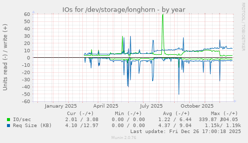 IOs for /dev/storage/longhorn