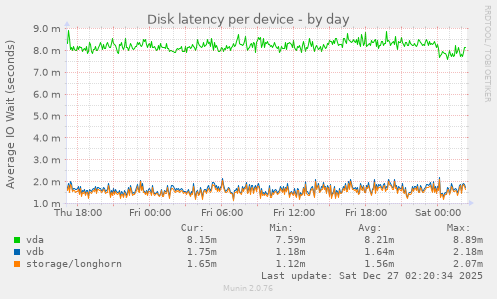 Disk latency per device