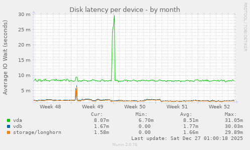 Disk latency per device