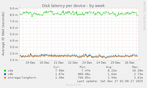 Disk latency per device